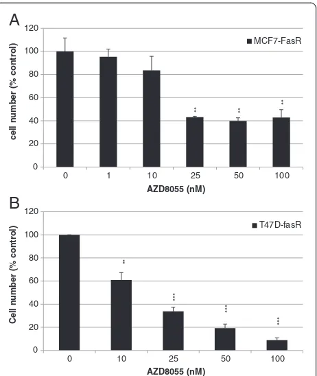 Figure 8 Greater inhibition of TamR (A) and MCF7-X (B) cellcells were grown for seven days in the absence of tamoxifen