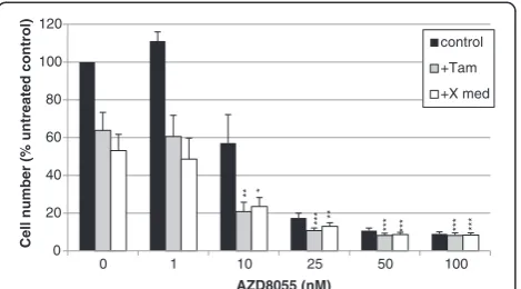 Figure 9 Greater inhibition of MCF-7 cell growth is apparentwhen AZD8055 is used in combination with tamoxifen oroestrogen deprivation
