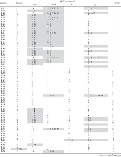 TABLE 2. MLT array results of 80 specimens from Finnmark in Norwayb