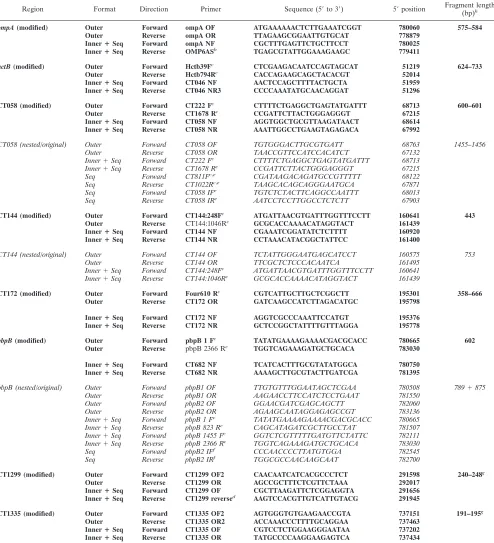 TABLE 1. Primers used for MLST and MLVA methods for Chlamydia trachomatisa