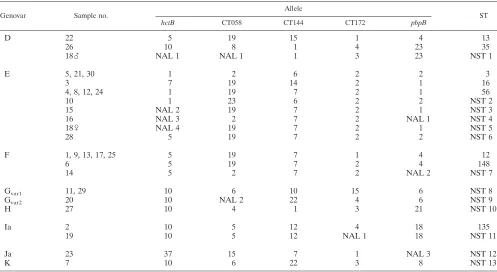 FIG. 4. Minimum-spanning tree using the modiﬁed Chlamydia trachomatiscouples. The coding is by couple number and gender (identical patterns indicate identical genovars