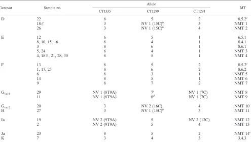 TABLE 5. Discriminatory power for the typing methods used inthis study, based on 31 epidemiologically unrelatedsamples (panel B)