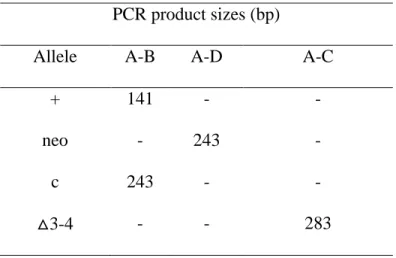 Table 1. Primer sequences and product sizes 