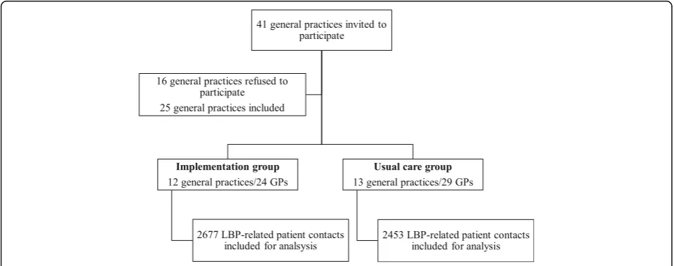 Fig. 1 Flow-chart of inclusion process of GPs and EMRs
