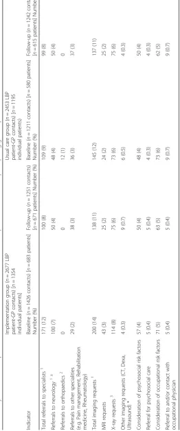 Table 2 Adjusted effects on performance indicators based on EMR of 5130 LBP patient contacts in all participating general practices