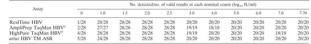 TABLE 2. Detection rate of the HBV viral load assays