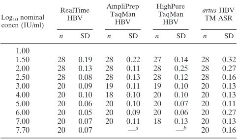 TABLE 3. Median viral load values and intraquartile ranges