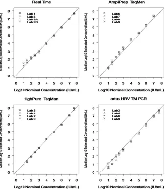 FIG. 1. Linear range of the viral load assays.