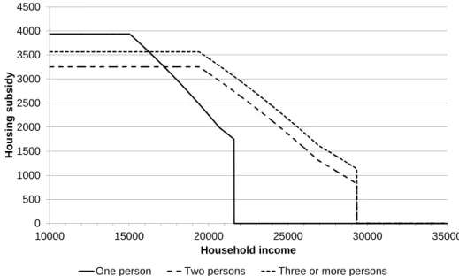 Figure 1: Housing benefit in 2014 as a function of income and household type 050010001500200025003000350040004500 10000 15000 20000 25000 30000 35000Housing subsidy Household income