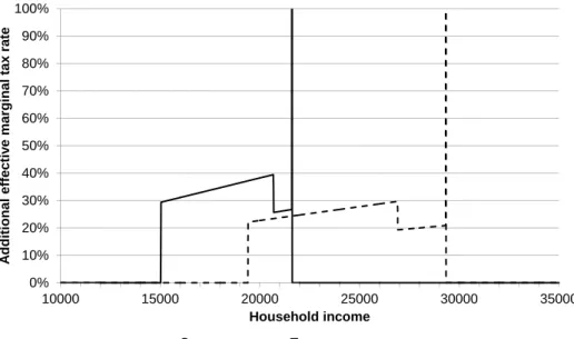 Figure 2: Additional marginal tax rate in 2014 due to the housing benefit 0%10%20%30%40%50%60%70%80%90%100% 10000 15000 20000 25000 30000 35000