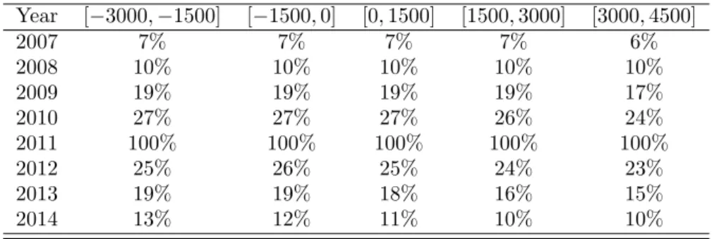 Table 1: Survival rates in different income brackets: by income bracket in 2011 Year [−3000, −1500] [−1500, 0] [0, 1500] [1500, 3000] [3000, 4500] 2007 7% 7% 7% 7% 6% 2008 10% 10% 10% 10% 10% 2009 19% 19% 19% 19% 17% 2010 27% 27% 27% 26% 24% 2011 100% 100%