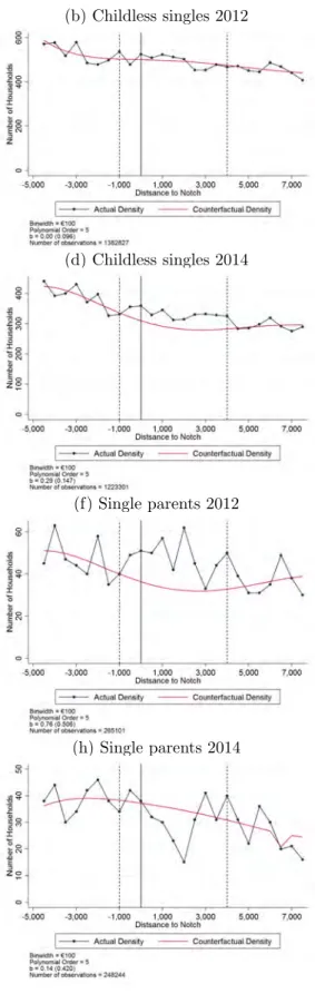 Figure 7: Bunching at wealth notch singles with and w/o children