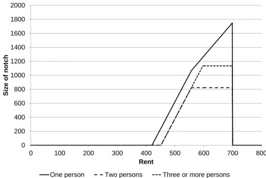 Figure A.1: Notch size as a function of rent