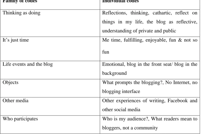 Table 3.1 Codes Used to Describe the Findings  