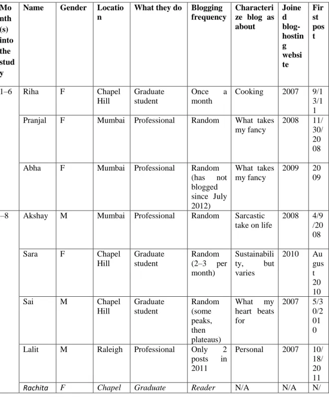 Table 4.1 Participant Profiles  Mo nth  (s)  into  the  stud y 