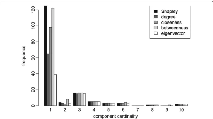Fig. 5 Comparison of the frequencies of components cardinality. The histogram represents the frequency ofcomponents cardinality after the removal of the genes selected by the different centrality measures