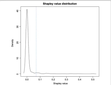 Fig. 6 Second analysis: Shapley value distribution. The density distribution of the index ρ is shown, for ki = 1for every key-gene i and ki = 0 otherwise