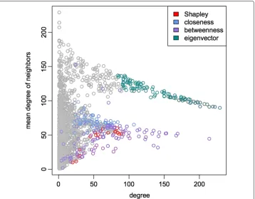 Fig. 9 Comparison of the relation among the degree of a node and the degree of its neighbours