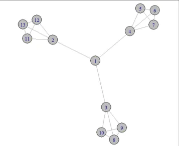 Fig. 2 A network with 13 nodes and three cliques with four nodes each