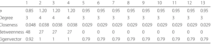 Table 1 Comparison of centrality measures in the network of Example 2