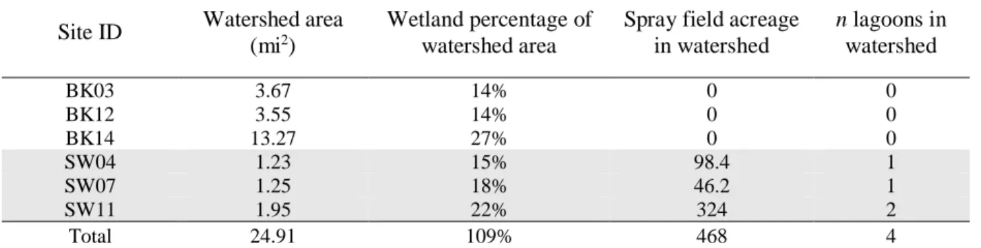 Table 1. Sampling Site Watershed Characteristics 