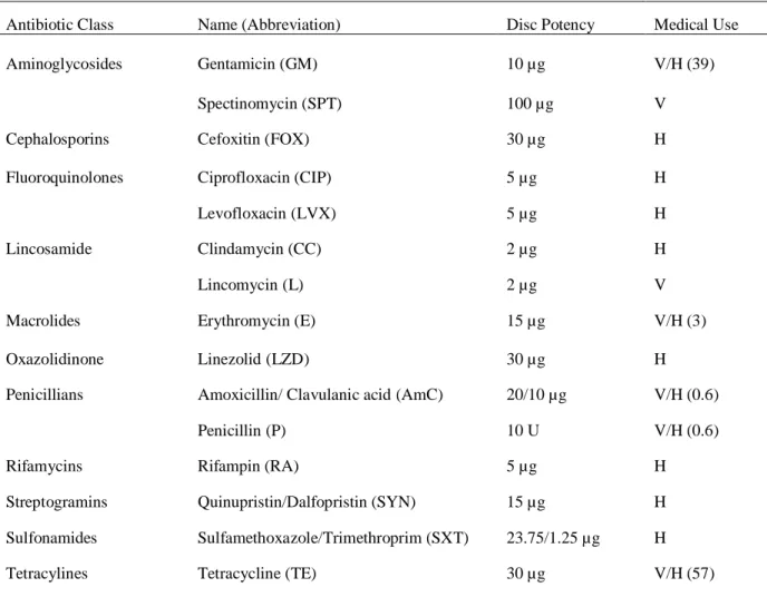 Table 3. Characteristics of Antibiotics Used in Antibiotic Susceptibility Testing
