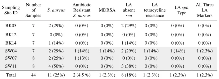 Table 4: Presence of Staphylococcus aureus by Sampling Site  Sampling   Site ID  Number of  Samples  S