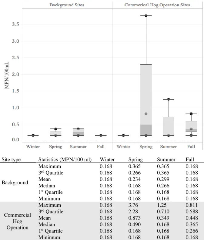 Figure 2. Most Probable Number (MPN) of S. aureus in Surface Water Samples 