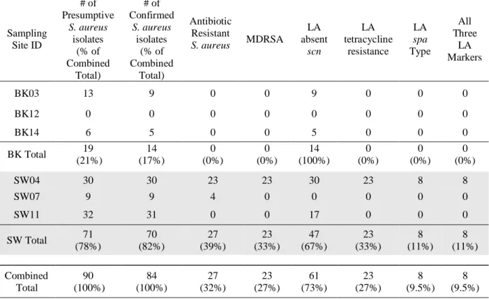 Table 5: Characteristics of Staphylococcus aureus Isolates  