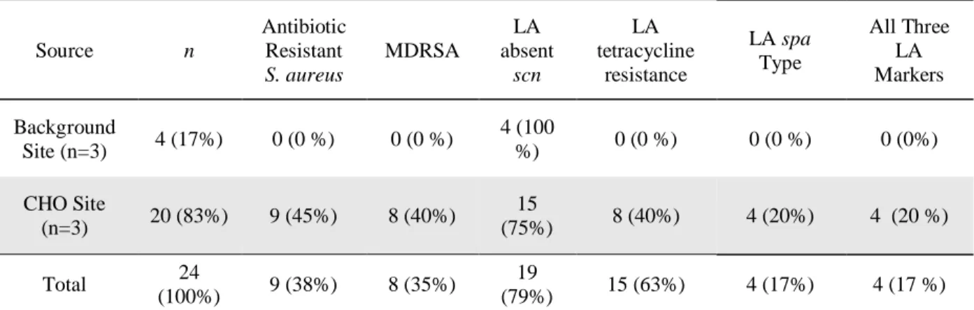 Table 6. Unique Staphylococcus aureus Isolates Counts and Percent Positive For Traits of  Interest  Source  n  Antibiotic  Resistant   S