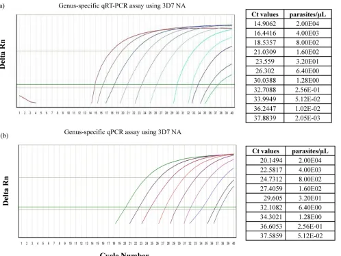 FIG. 2. Reproducibility of the genus-speciﬁc assay. Data are fromserially diluted standard 3D7 NA assayed on different days by different
