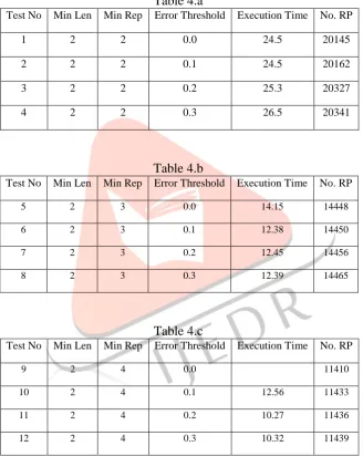 Table 4.a  Error Threshold 