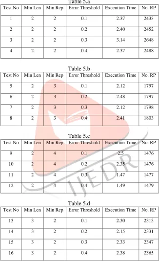 Table 5.a Error Threshold 