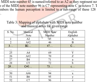 Table 2 Musical Notes with MIDI Note Numbers 