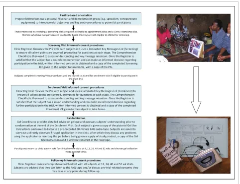 Figure 3 Continuous informed consent process, MDP301 trial, Mwanza