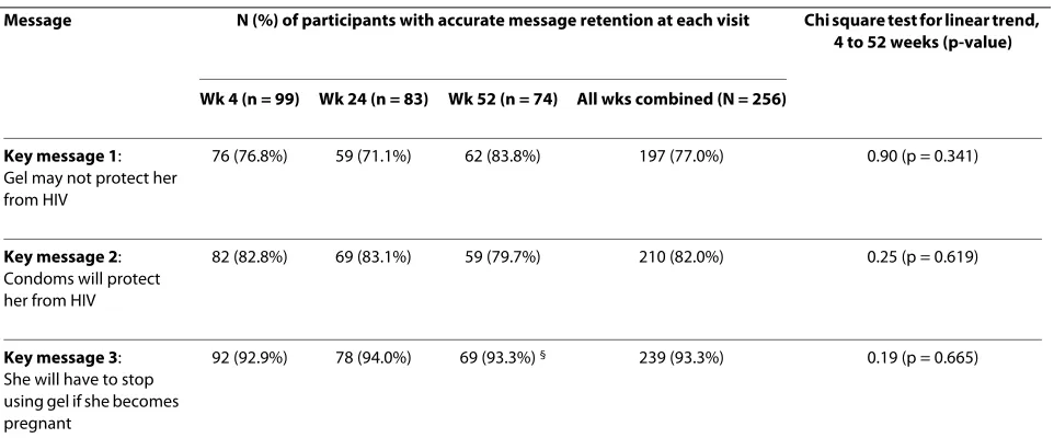 Table 1: Comprehension and retention of key informed consent messages at 4, 24 and 52 weeks follow-up, MDP301 Trial, Mwanza1