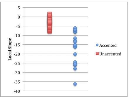 Figure 4.3. Native speaker data 