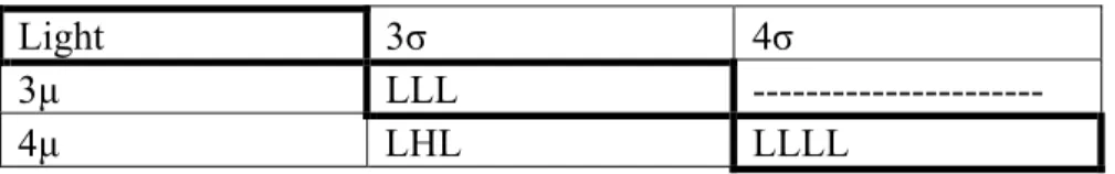 Table 5.1. Potential contrasts between stimulus categories, sorted by parameter 