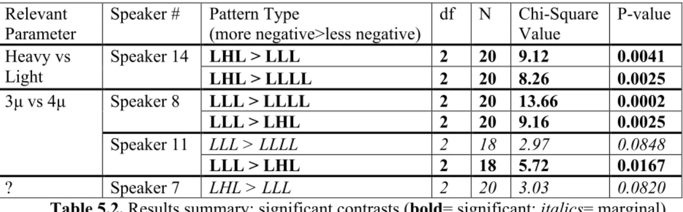 Table 5.2. Results summary: significant contrasts (bold= significant; italics= marginal) 