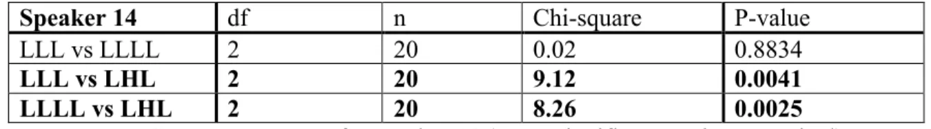 Table 5.3. Category contrasts for speaker 14 (bold=significant, italics=marginal) 