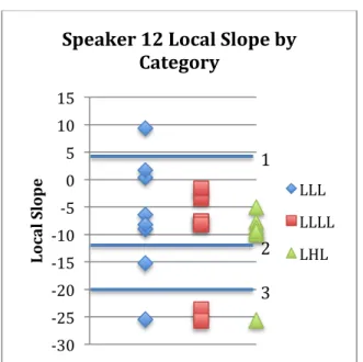 Figure 5.2. Speaker 12 Data (separated by category; boundaries included)    