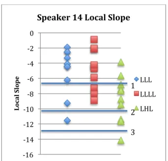 Figure 5.3. Speaker 14 Local Slope by Category 