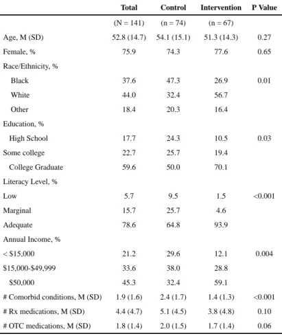 Table 1 Participant characteristics by study arm.