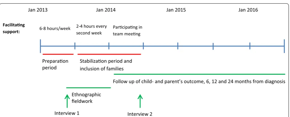 Fig. 1 Flowchart with an overview of the study with data collection and summarizing the facilitating support in the different periods