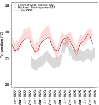 Figure 8. Sea surface temperature (SST) reconstructions from 1921 to 1926 using the updated multispecies Li/Mg-SST proxy
