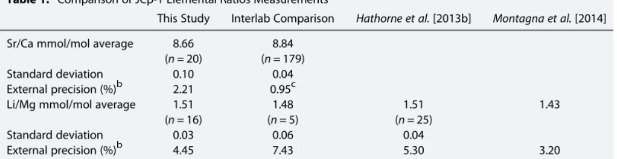 Table 1. Comparison of JCp-1 Elemental Ratios Measurements a