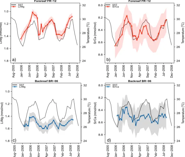 Figure 3. Monthly resolved Li/Mg and Sr/Ca ratios in forereef FR-12 (red) and backreef BR-06 (blue) samples