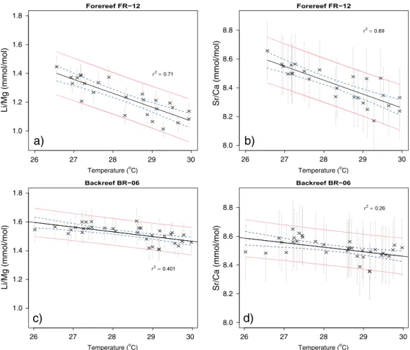Figure 4. Forereef and backreef ﬁeld-based calibrations of Sr/Ca and Li/Mg temperature proxies in Siderastrea siderea