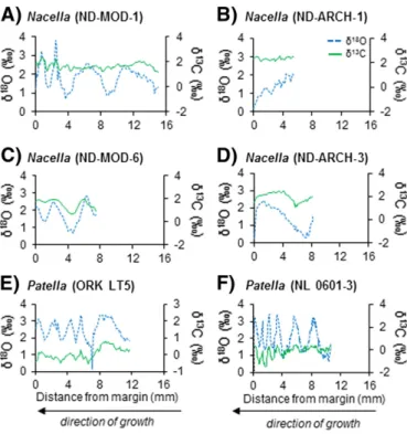 Fig. 4. δ 13 C variation with distance from growth margin (mm) in N. deaurata (A–D) and P