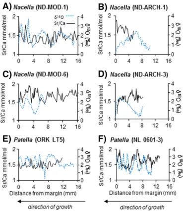 Fig. 6. Shell Mg/Ca ratios and δ 18 O values for N. deaurata (A–D) and P. vulgata (E, F)
